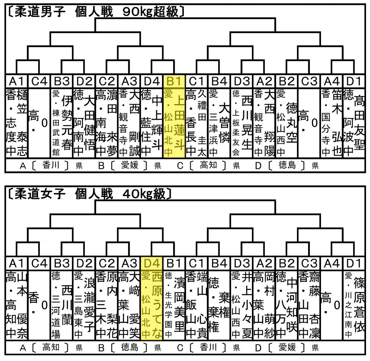 四国柔道個人男９０超女４０